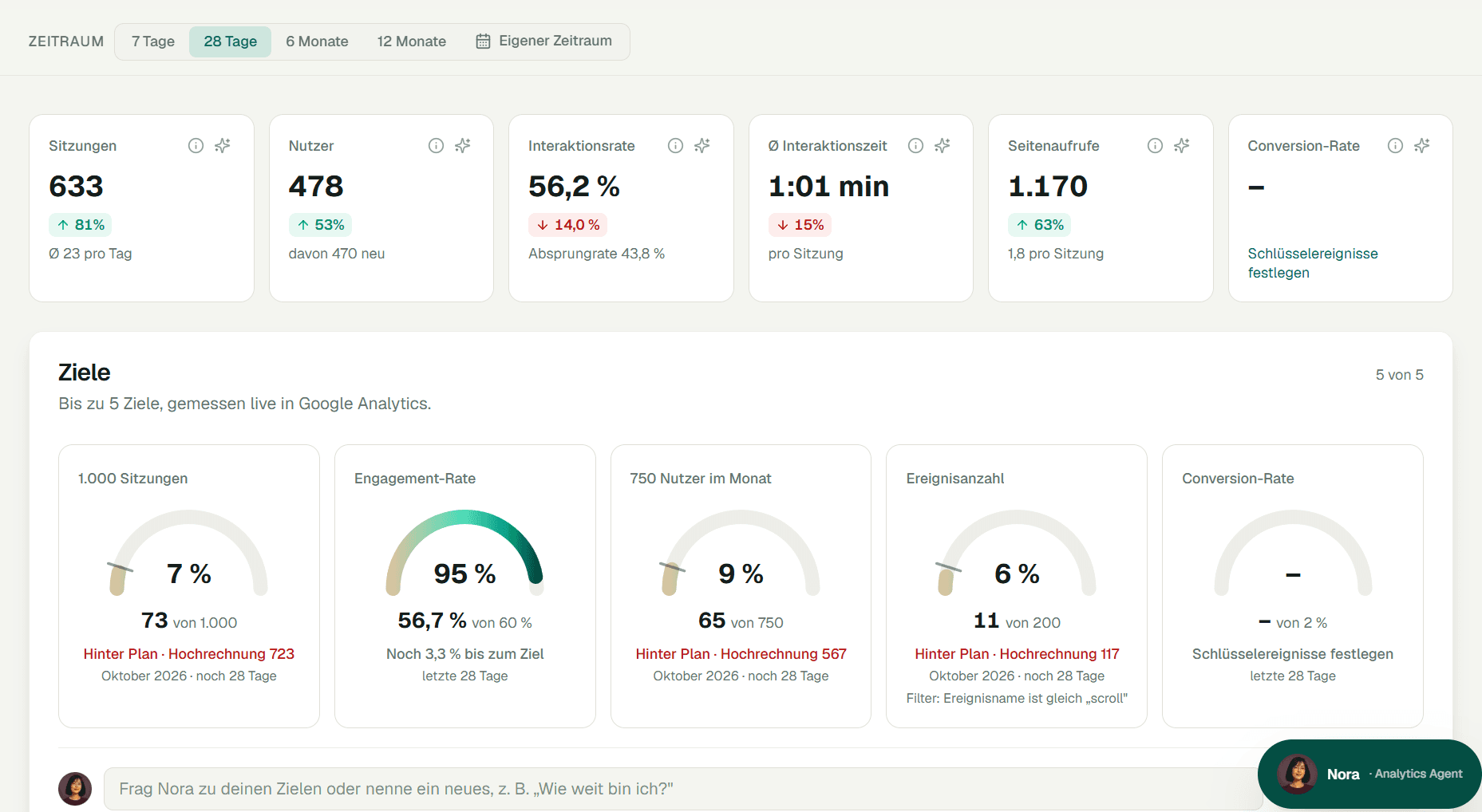 Screenshot: Analytics-Dashboard mit Kennzahlen, fünf Zielen und Chat mit Nora